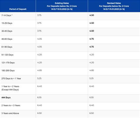 iob fd rate 2023.